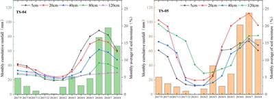 Hydrothermal Dynamics of Seasonally Frozen Soil With Different Vegetation Coverage in the Tianshan Mountains
